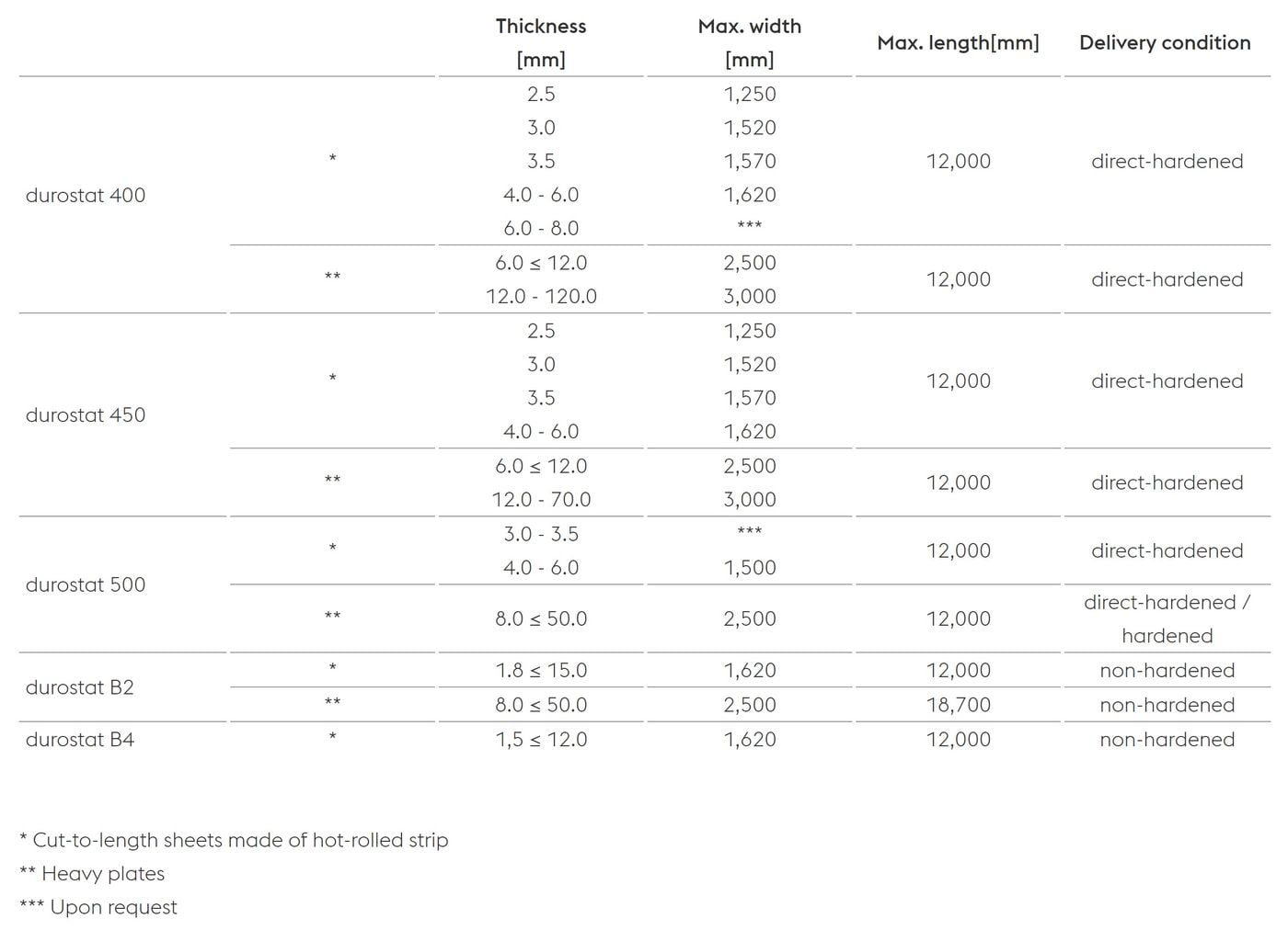 ابعاد و شرایط تحویل دورستات Durostat